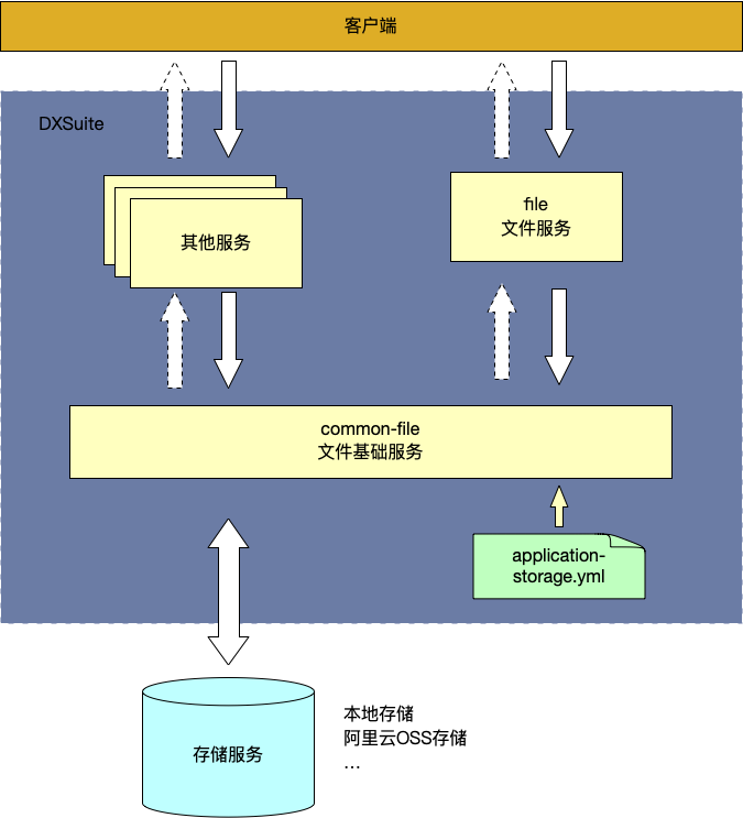 文件存储服务架构图