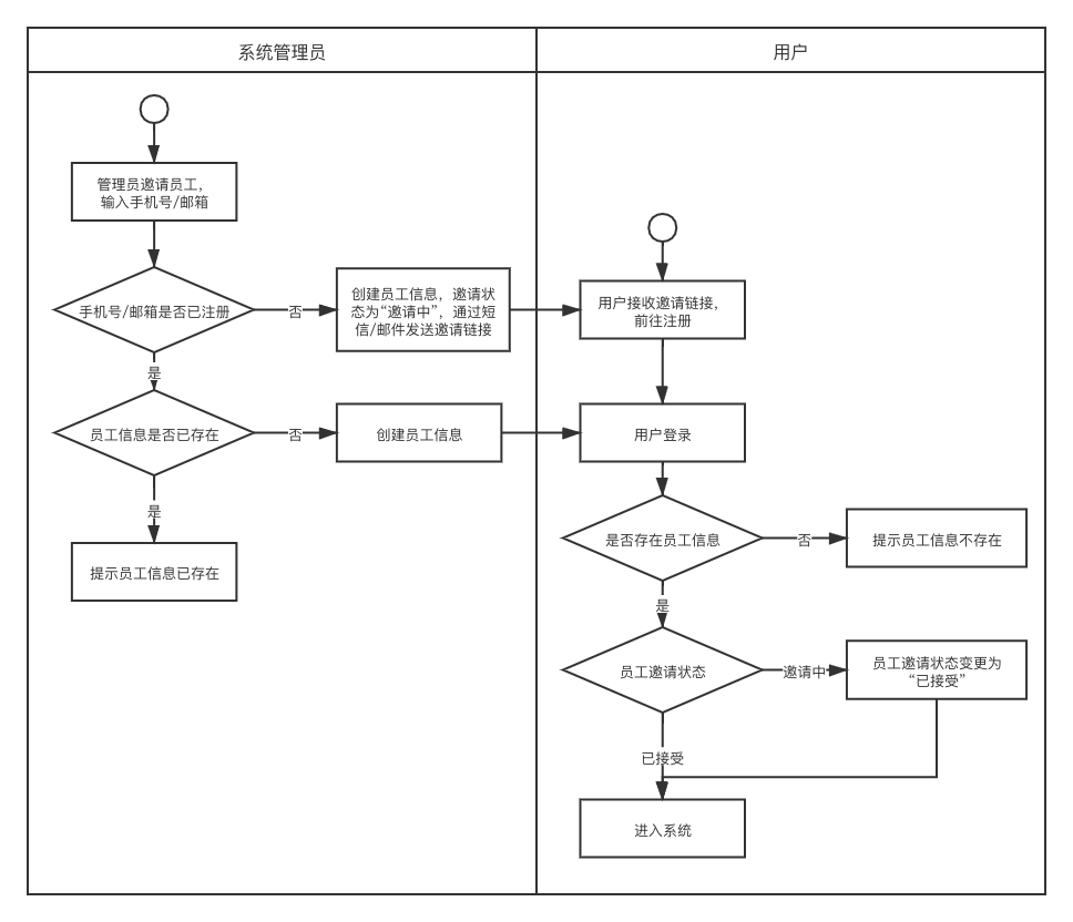 管理员邀请员工流程图